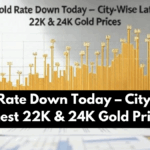 Gold Rate Down Today – City-Wise Latest 22K & 24K Gold Prices